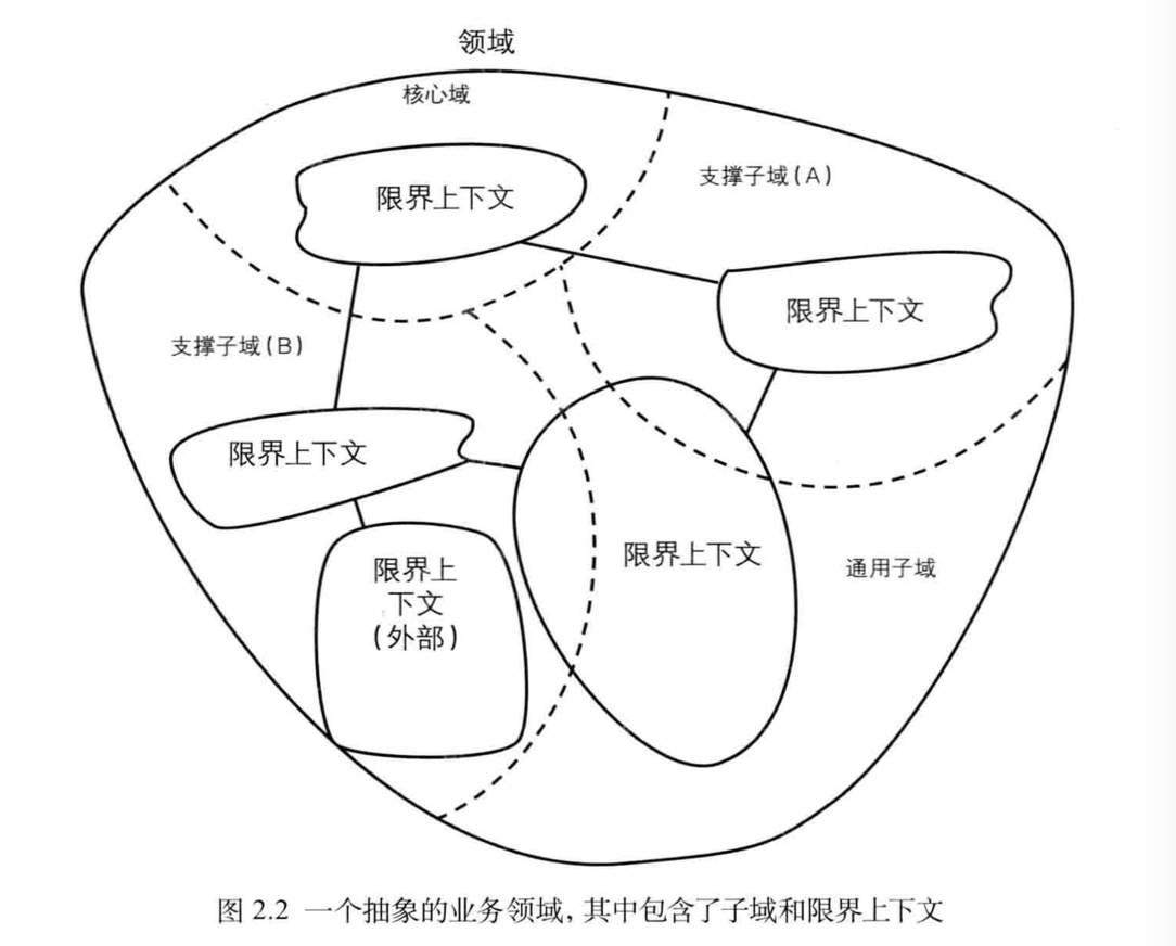 抽象的业务领域