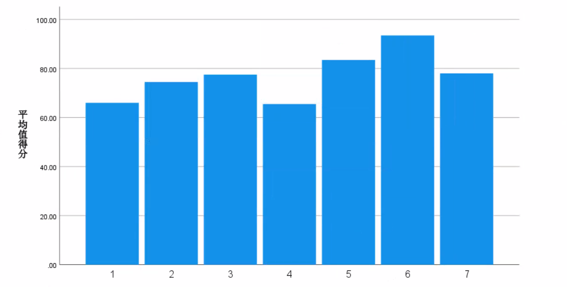 使用spss做简单条形图的相关步骤