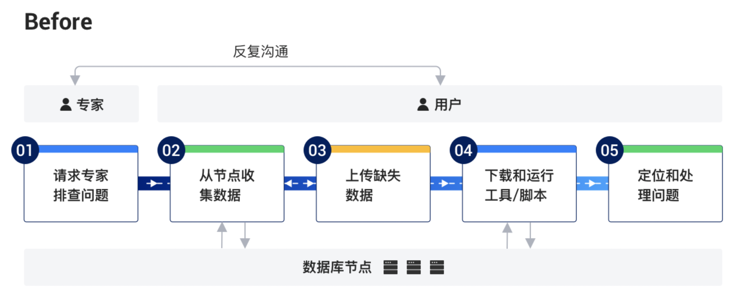 【DBA早下班系列】—— 并行SQL/<span style='color:red;'>慢</span>SQL 问题该<span style='color:red;'>如何</span>高效收集<span style='color:red;'>诊断</span>信息