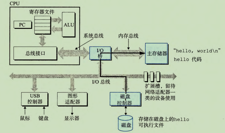 从磁盘加载可执行文件到主存