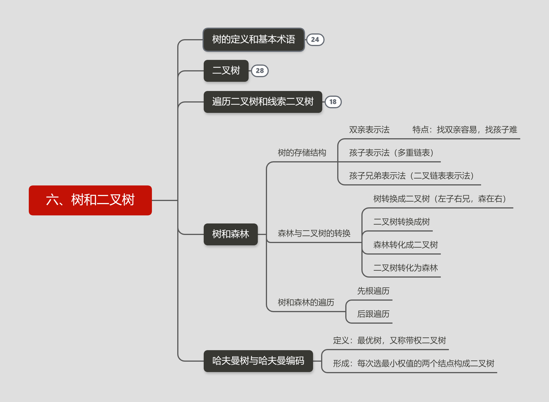 Six, trees and binary trees