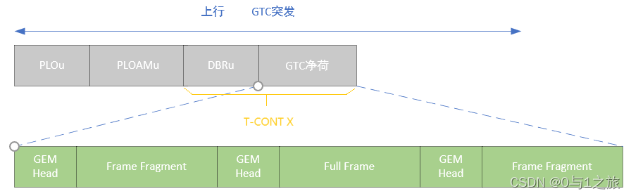 GEM帧结构