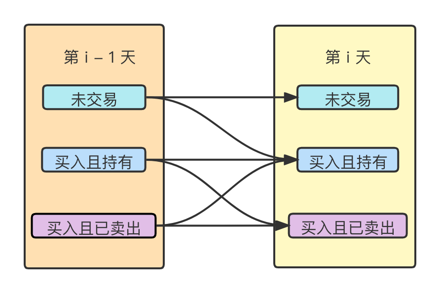 买卖股票的最佳时机无限次