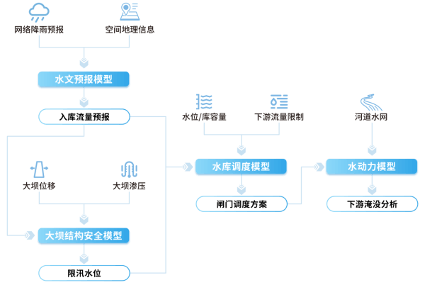 四信大中型水库数字孪生调度运营解决方案的模型平台