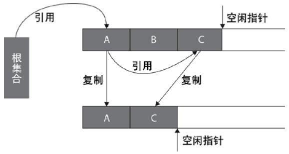 JVM的4种垃圾回收算法、垃圾回收机制与总结[通俗易懂]