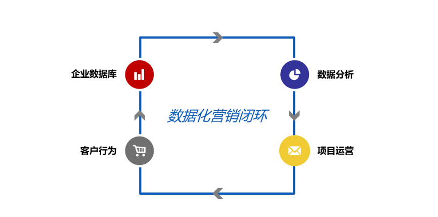 如何利用闭环思维解决企业营销问题