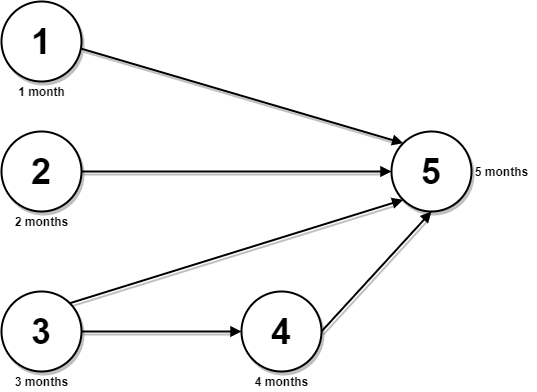 LeetCode 2050. Parallel Courses III【记忆化搜索,动态规划,拓扑排序】困难