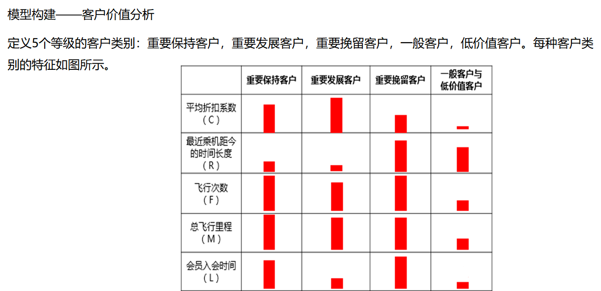 数据挖掘案例-航空公司客户价值分析