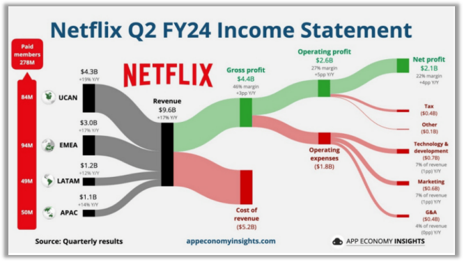 猛兽财经：在股价创下历史新高后，5个因素将使Netflix股价进一步上涨