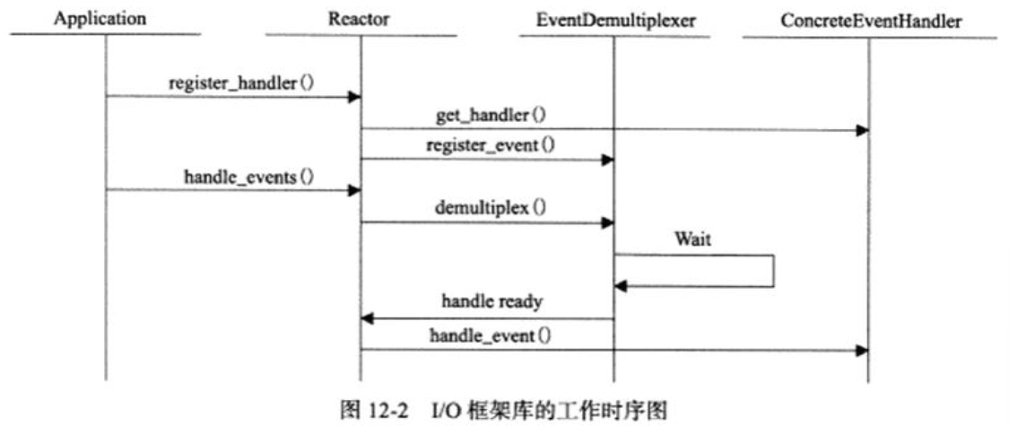 Linux高性能服务器编程——ch12笔记