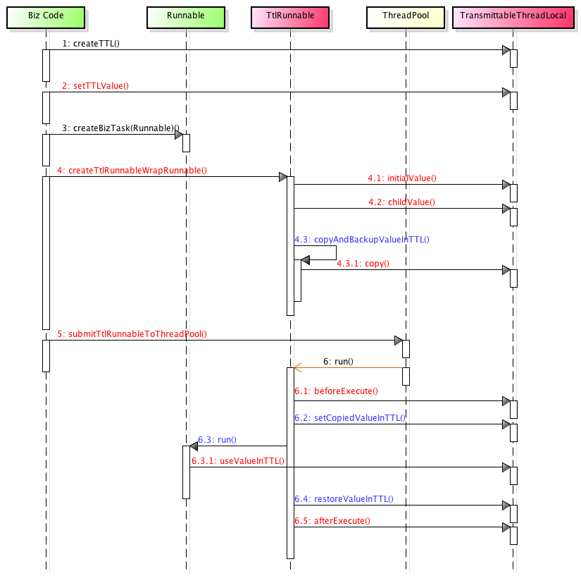 【多线程开发 2】从代码到实战TransmittableThreadLocal