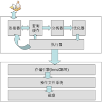 《软件性能测试分析与调优实践之路》第二版-手稿节选-Mysql数据库性能定位与分析_慢查询