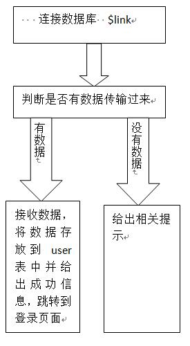 php开发之登录注册教程,PHP开发登录注册完整代码之注册PHP页面