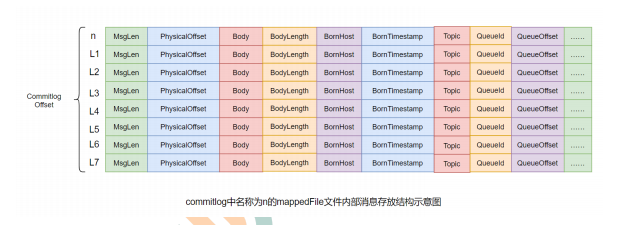 消息单元