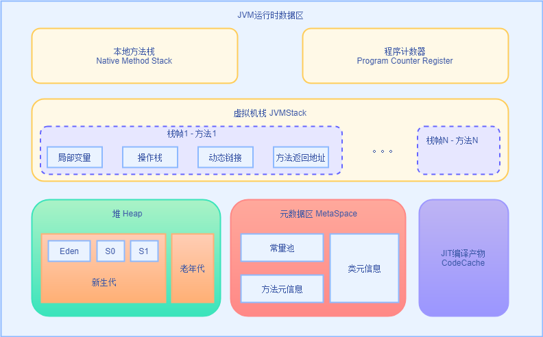 掌握JVM 运行时数据区，其实不是很难，加薪也是要技巧可言的！！！