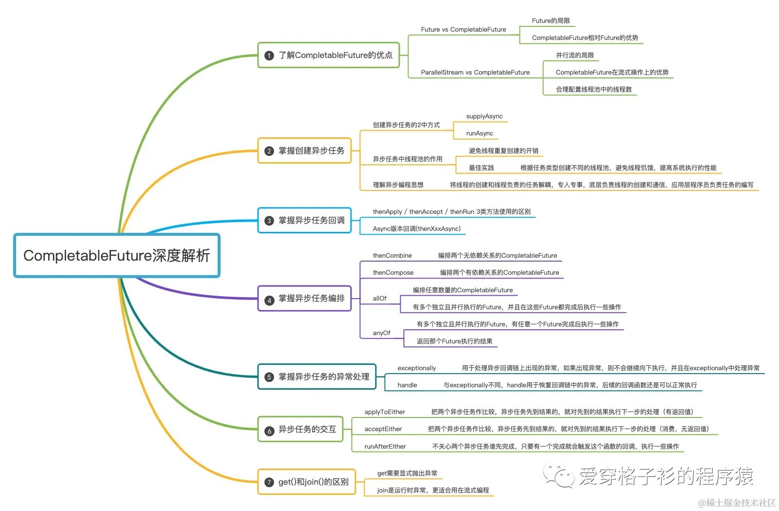 get方法为什么会抛出