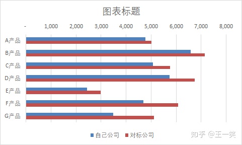 如何插入图例如何用条形图来呈现行业竞标对比