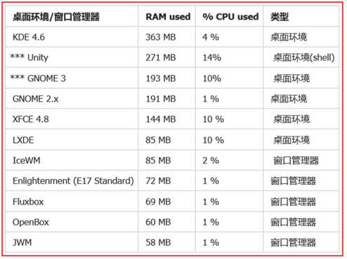 Linux的gnome、kde、xfce、lxde桌面环境比较 -纵横安全网-渗透测试-软件开发-前端开发-PHP全栈 -第13 张图片