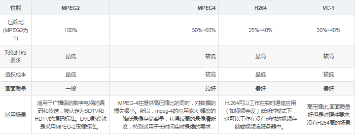 常见音视频编码格式