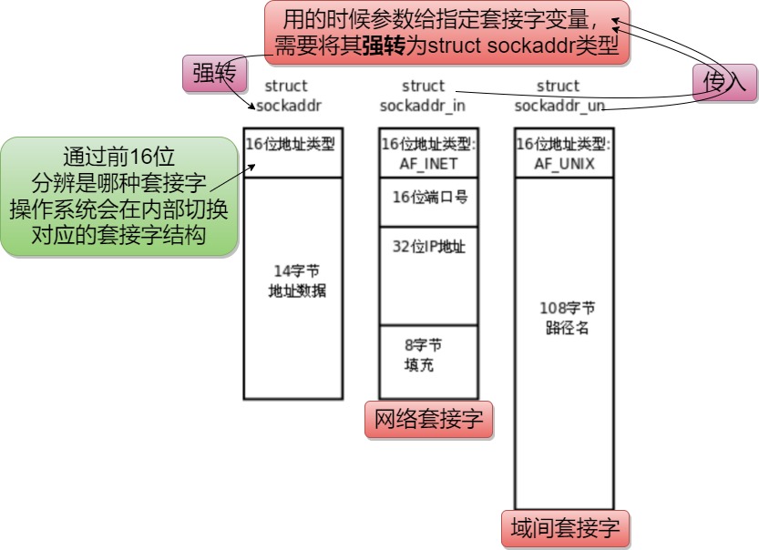 【网络编程】详解UDP/TCP套接字的创建流程