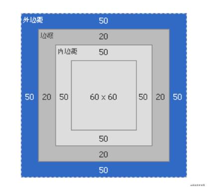 css 盒子模型