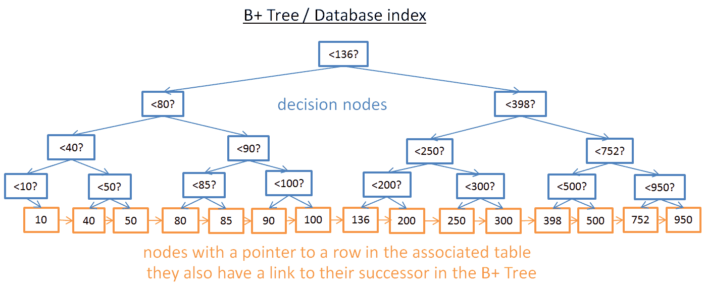 数据库中的B + Tree索引