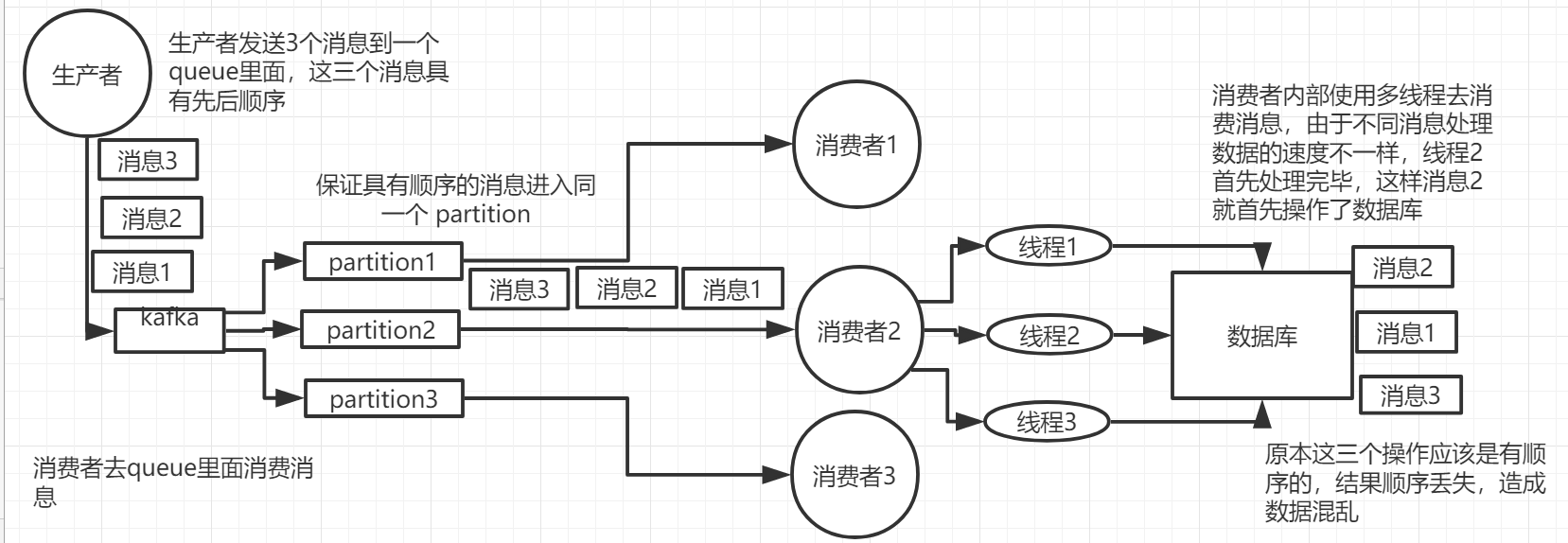 kafka消息顺序错乱第一种情况示意图.png