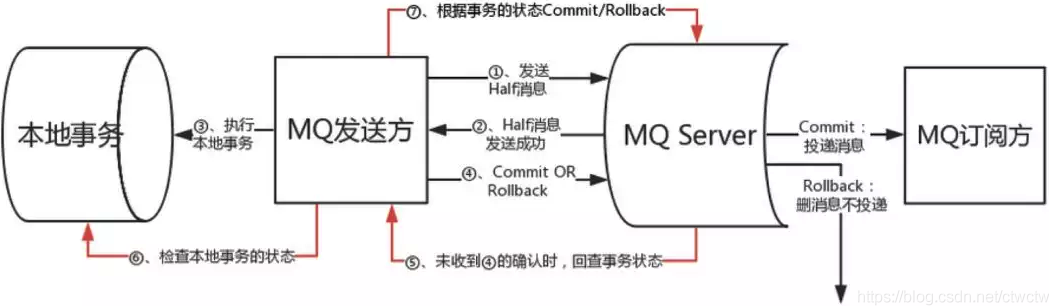 SpringBoot分布式事务之可靠消息最终一致性