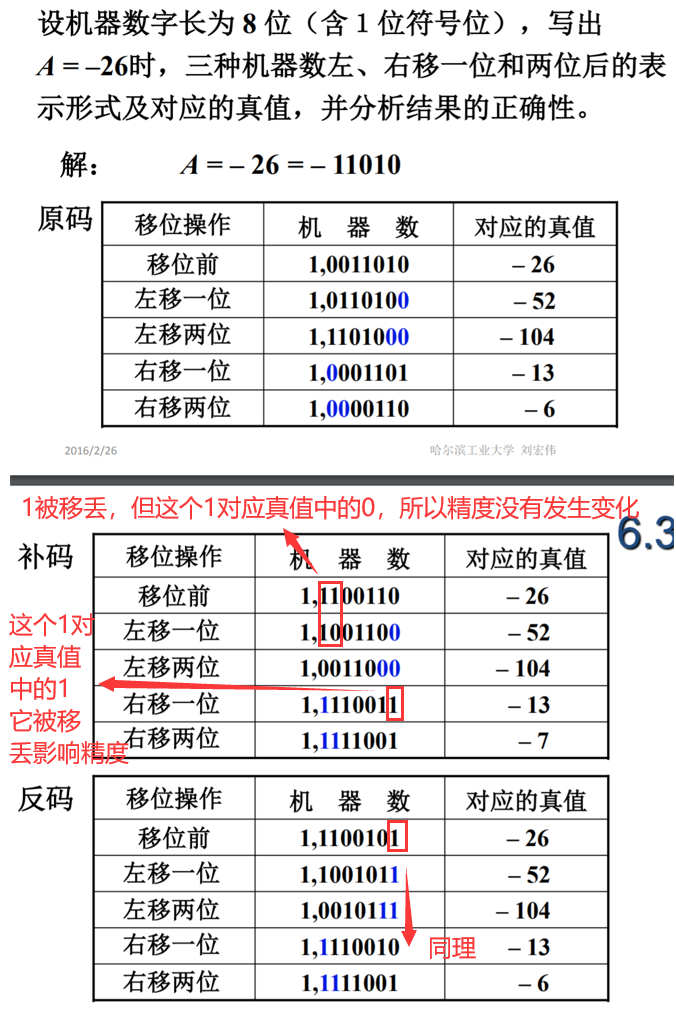 负数移位运算实例1