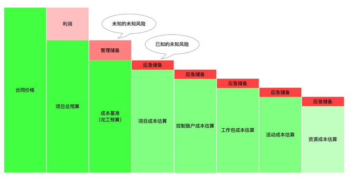 项目成本估算基准的常见步骤