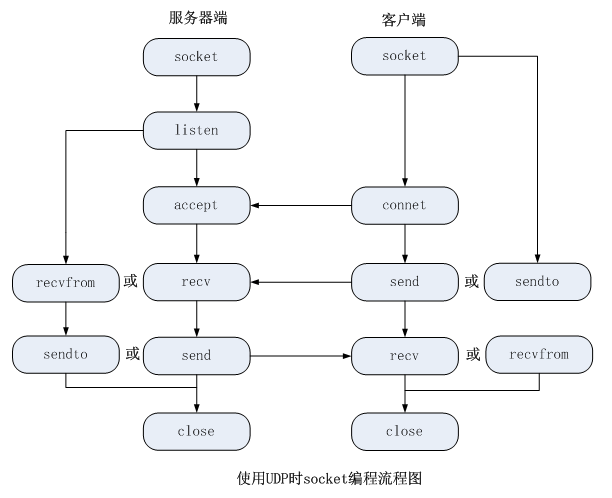 基于OpenCV C++的网络实时视频流传输——Windows下使用TCP/IP编程原理