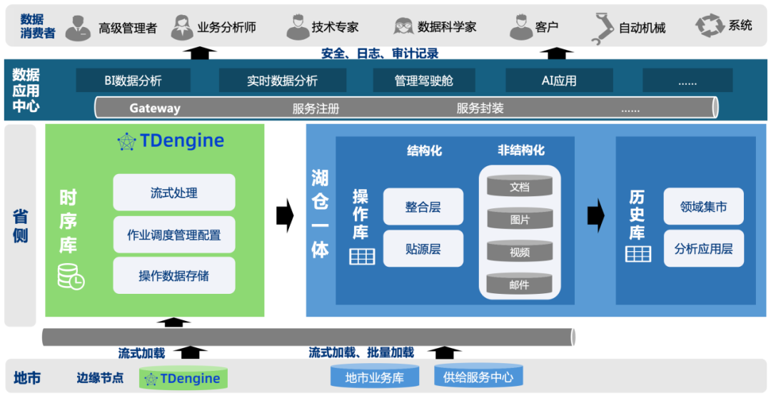 TDengine 首席架构师肖波：探索新型电力系统的五大关键场景与挑战_flink_03