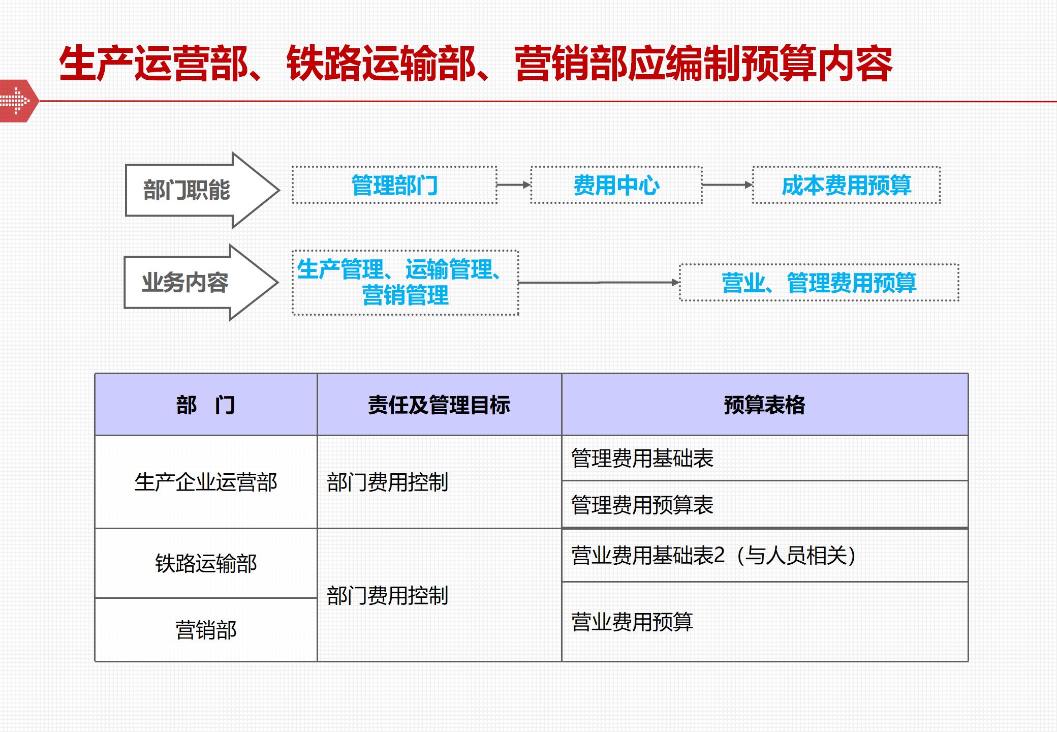 The framework and implementation of the comprehensive budget management system