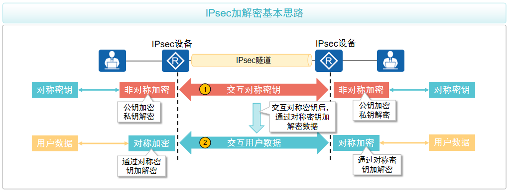 IPsec加密基本思路