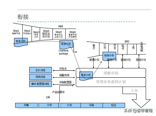 华为ipd项目管理流程平均年薪110万的华为ipd研发流程培训产品管理