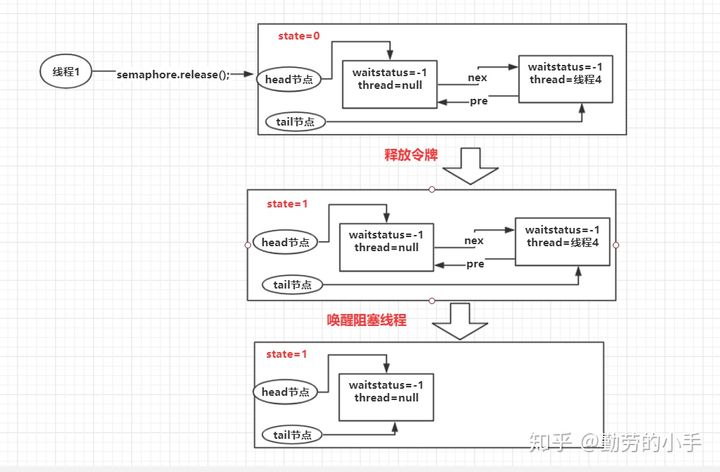 Semaphore及其用法