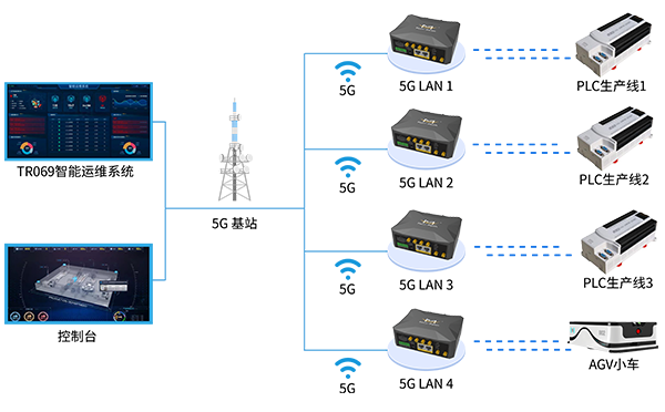 Construcción de fábrica totalmente conectada con LAN 5G