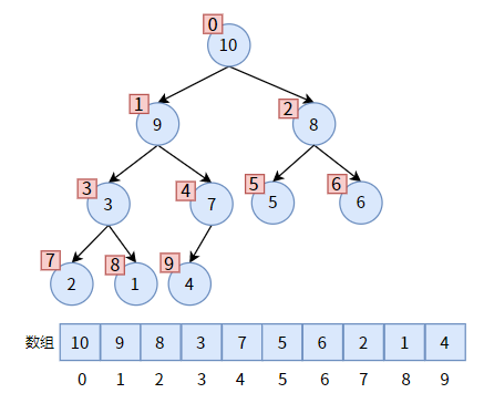 二叉堆的顺序存储