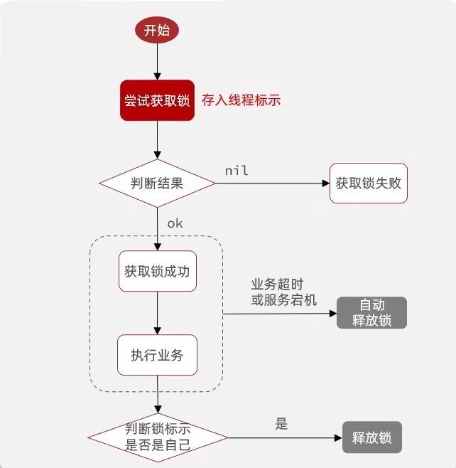 <span style='color:red;'>Redis</span><span style='color:red;'>实现</span><span style='color:red;'>分布式</span>锁