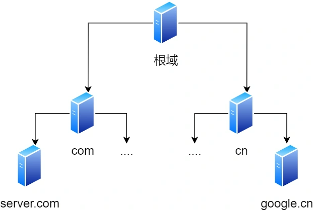 【网络模型】OSI七层网络模型、TCP/IP网络模型、键入网址到页面显示的过程、DNS是什么等重点知识汇总