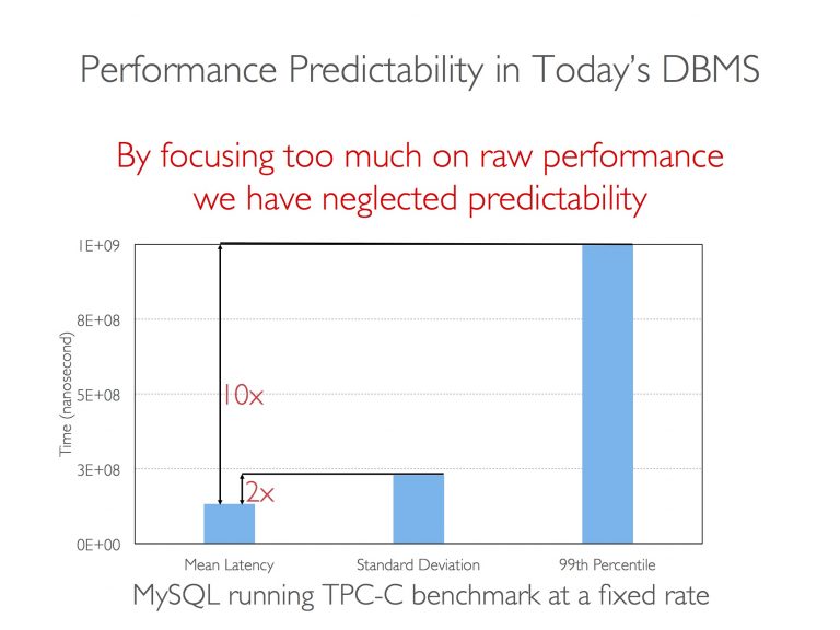 A Top-Down Approach to Achieving Performance Predictability in Database Systems