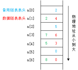 一文详解动态链表和静态链表的区别