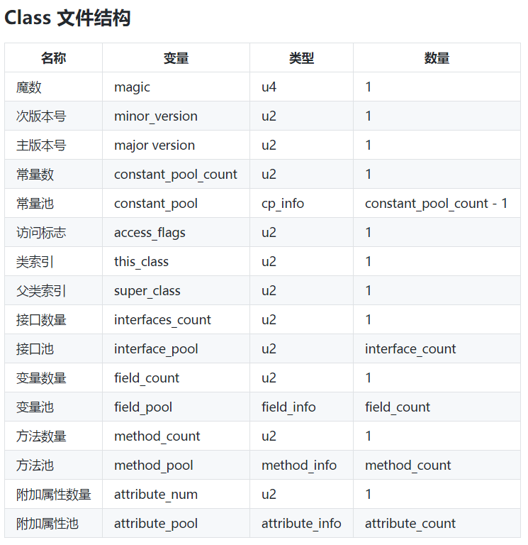Class 文件结构