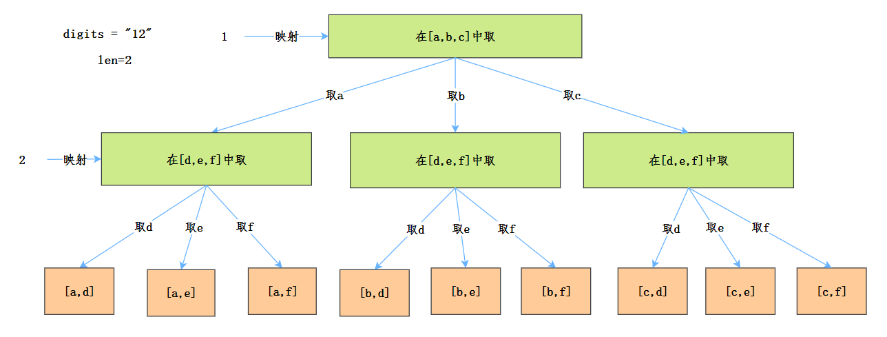 电话号码的字母组合