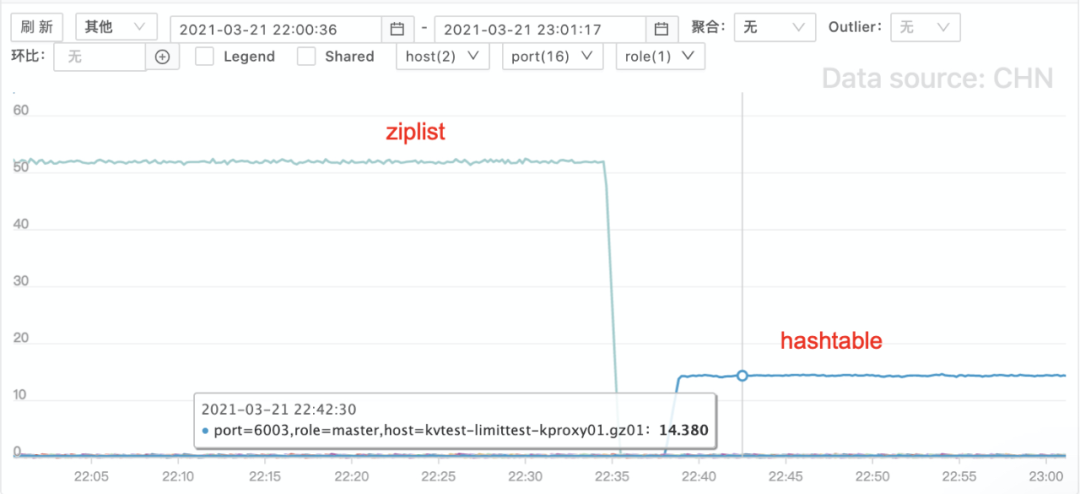 技术抽丝剥茧｜为什么 Redis 内部使用不同编码？