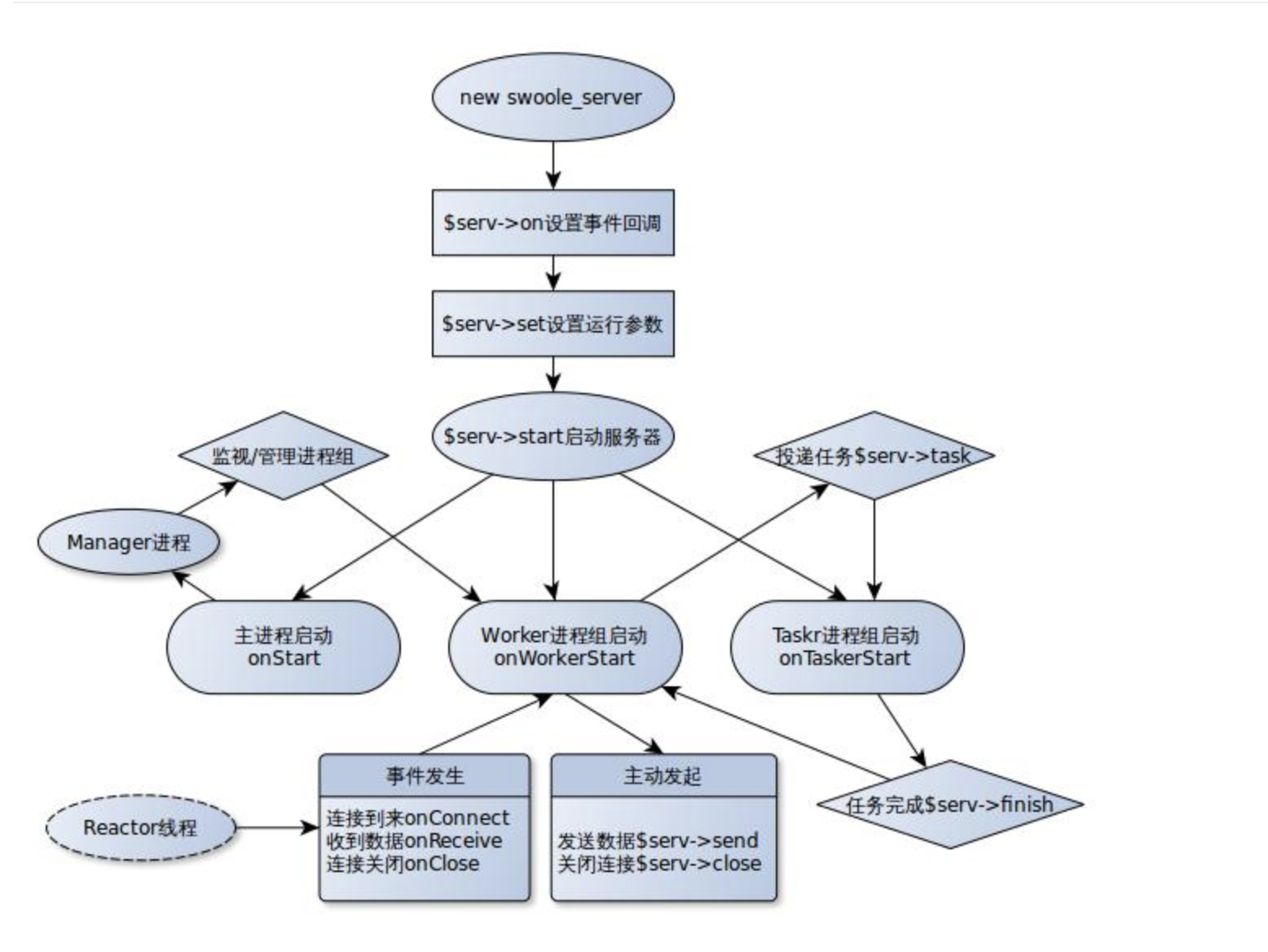 PHP方向+go+rpc+swoole,瞅瞅 PHP+Swoole 作为网络通信框架