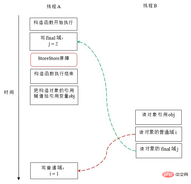 java final 实例_Java中final实现原理的深入分析（附示例） 配图01