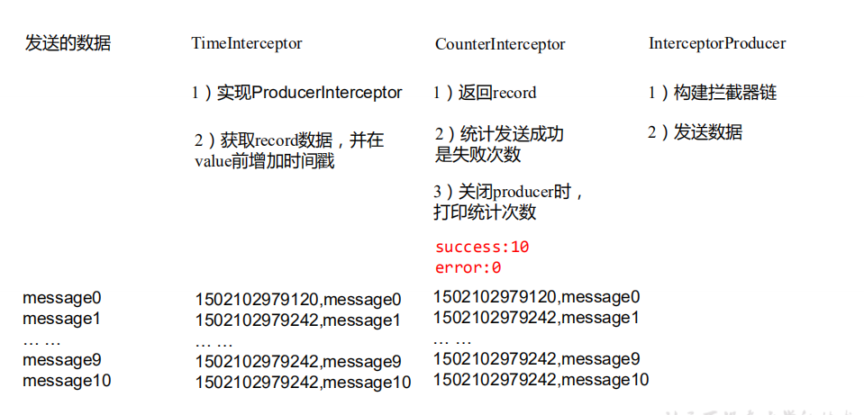 【硬刚Kafka】KAFKA基础（十）：Kafka API （2）Kafka producer 拦截器(interceptor)_拦截器