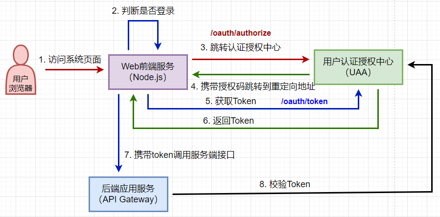 bc0869b7499e66db9e9069490a8a7880 - Spring Security OAuth 笔记