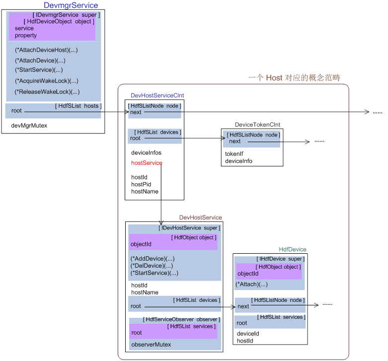 OpenHarmony HDF框架